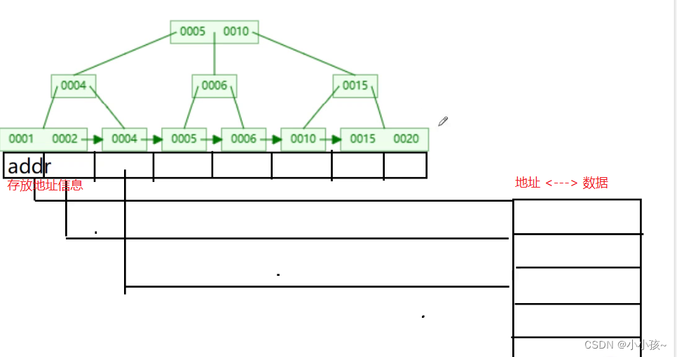 【MySql】数据库索引