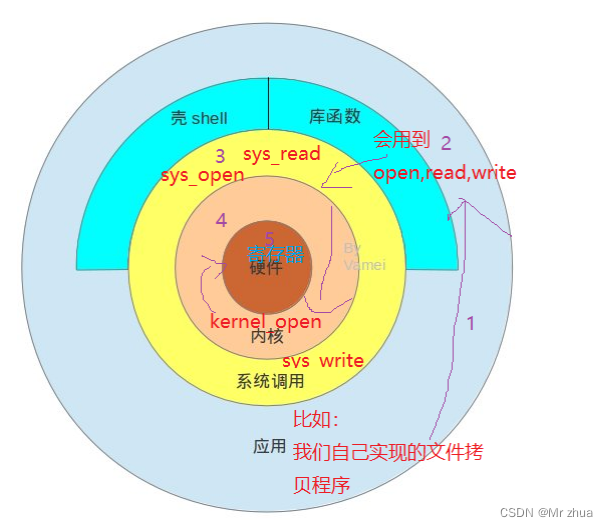 （十七）Linux的热拔插UDEV机制