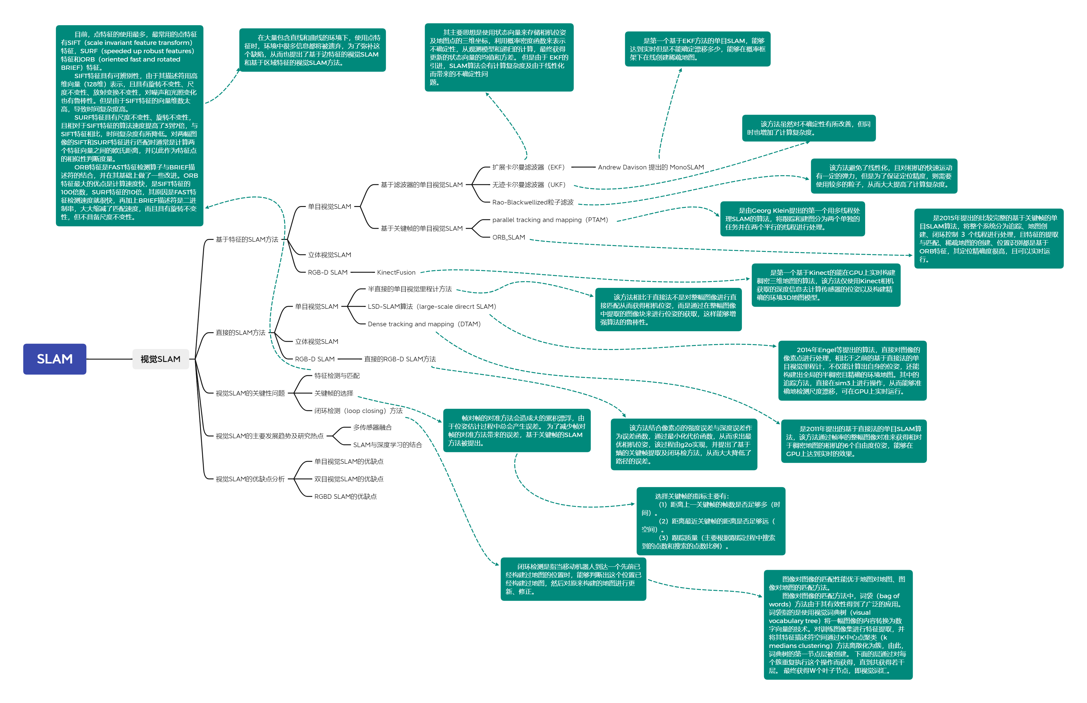 视觉slam思维导图