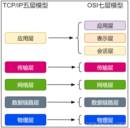 TCP/IP 四层/五层模型_tcpip4层模型和5层模型-CSDN博客