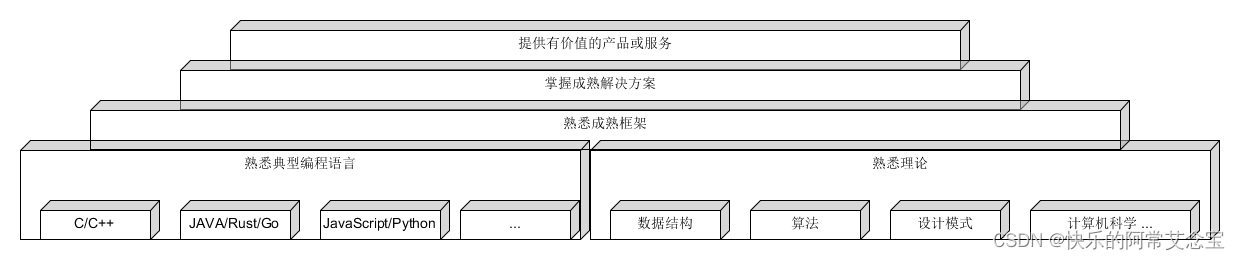 修炼之路