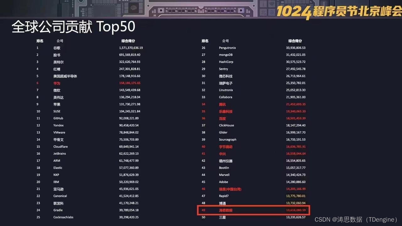 开源全球公司贡献 49 名，涛思数据荣登 2022 中国开发者影响力年度榜单