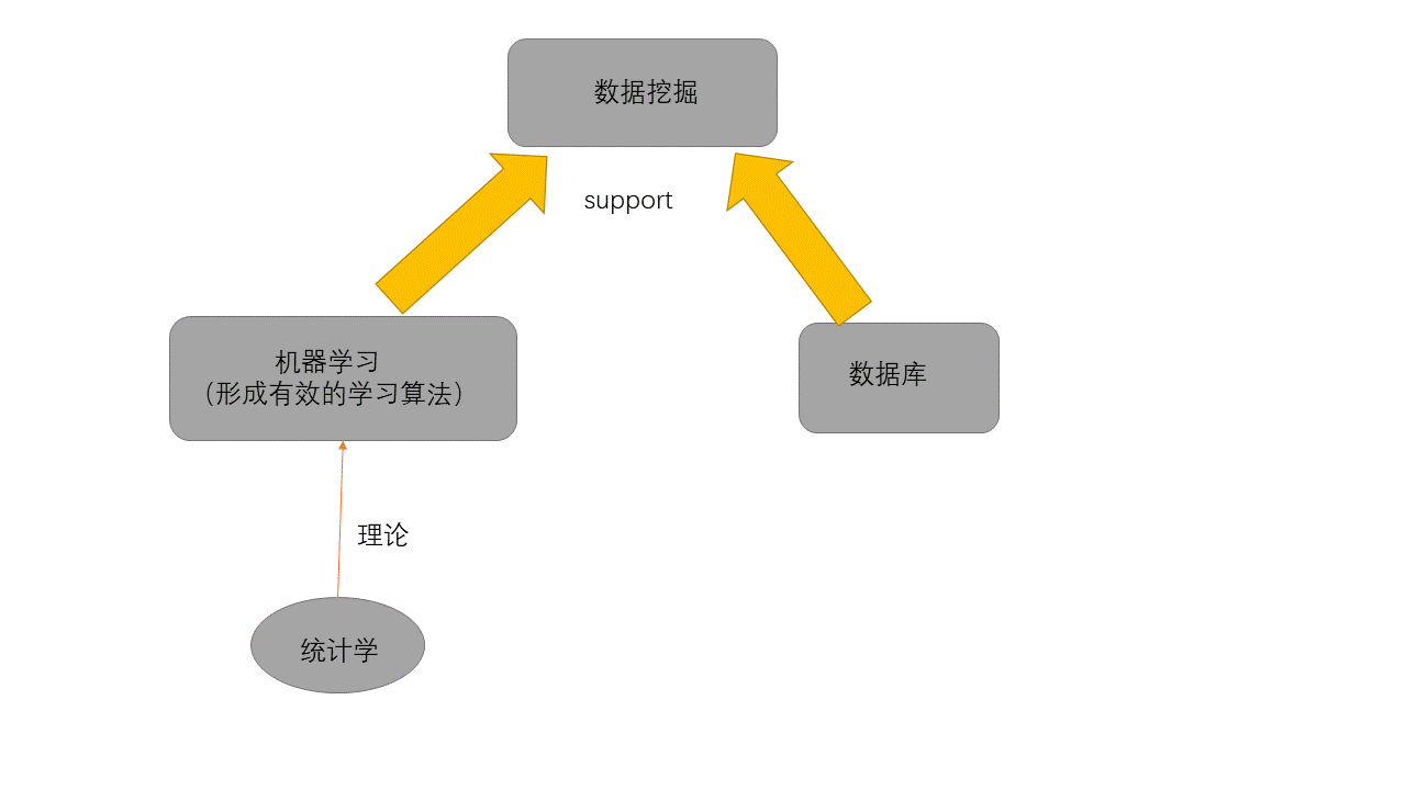 统计学机器学习数据挖掘深度学习的含义及关系