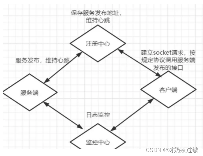 一篇文章玩转RPC通信原理，并使用Netty实现一个PRC（精华简版）_prc控制器编程教学-CSDN博客