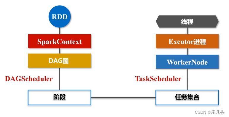 RDD运行过程