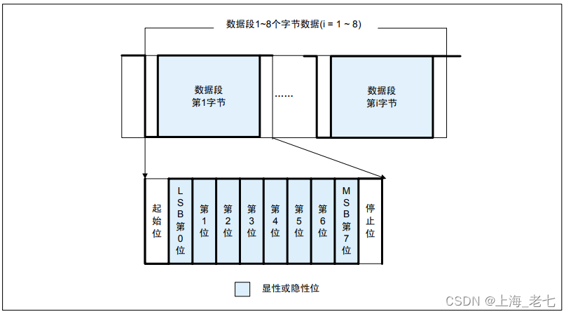 数据段