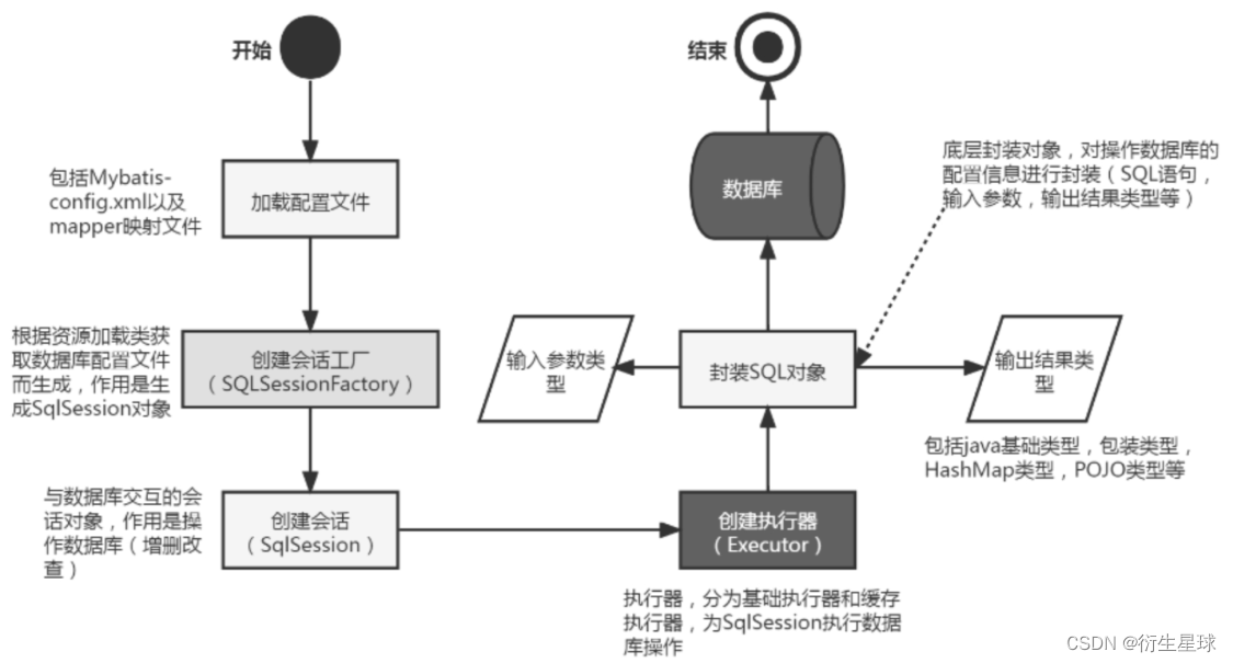 【Spring Boot】数据库持久层框架MyBatis — MyBatis简介