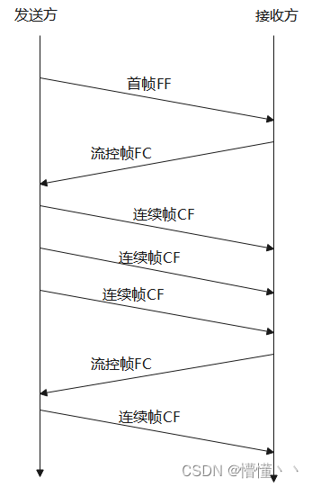 分段报文传输