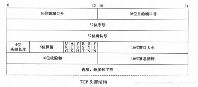 JAVA 网络编程