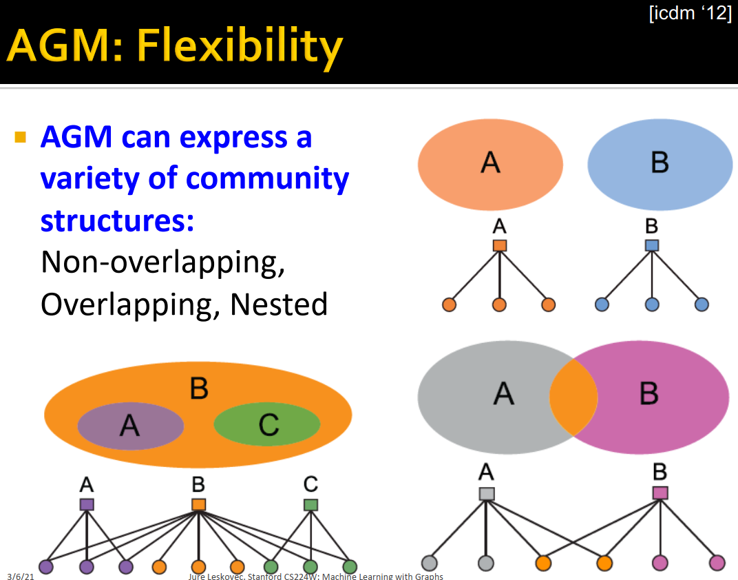 cs224w（图机器学习）2021冬季课程学习笔记16 Community Detection in Networks_community ...