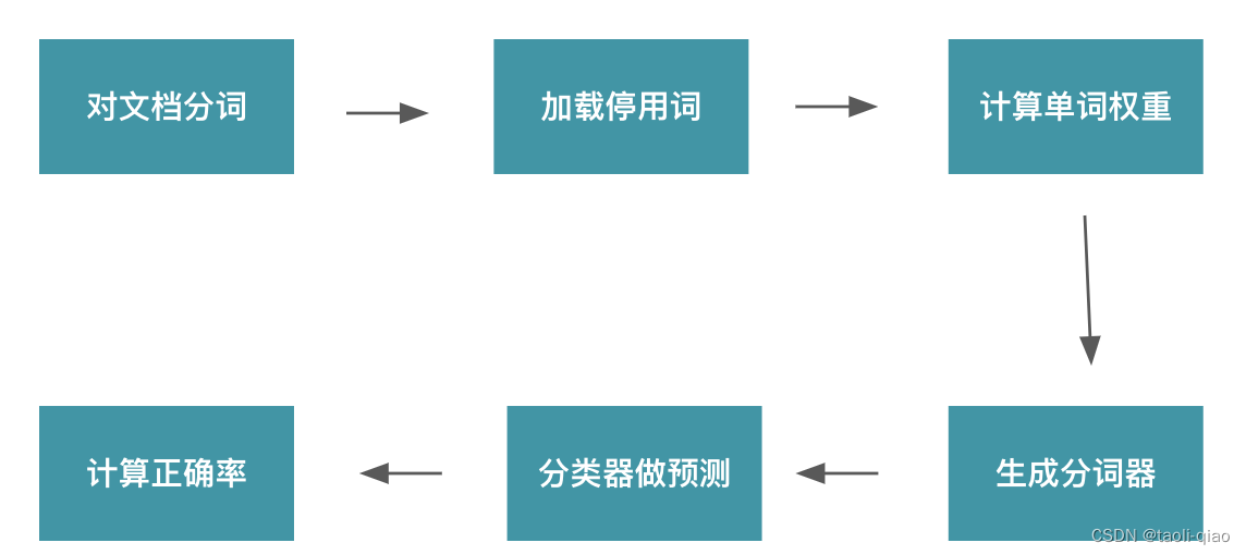 使用贝叶斯算法完成文档分类问题