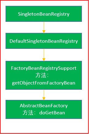 Java bean，Spring-beans-FactoryBean