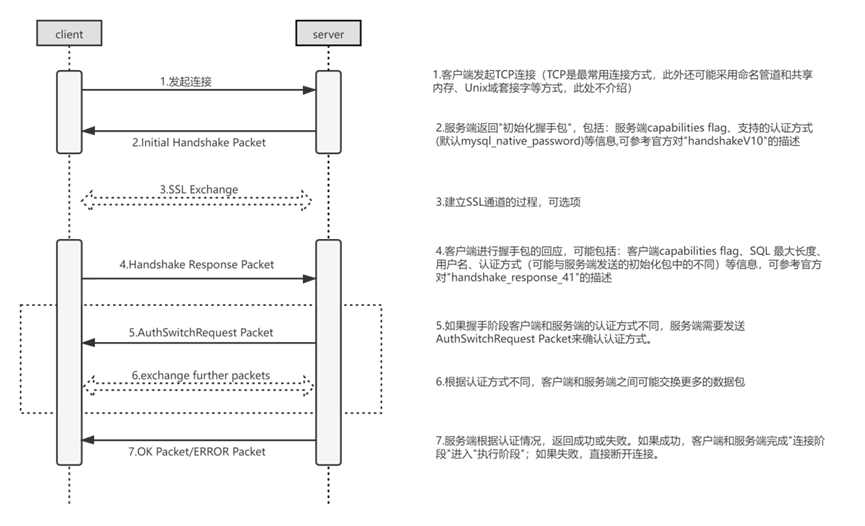 分析Canal如何支持MySQL主从同步_had handshake initiallizetion packet bad server CSDN博客