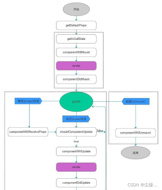 Vue 和 React 前端框架的比较