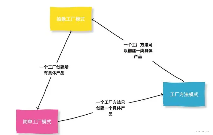 C++简单工厂模式