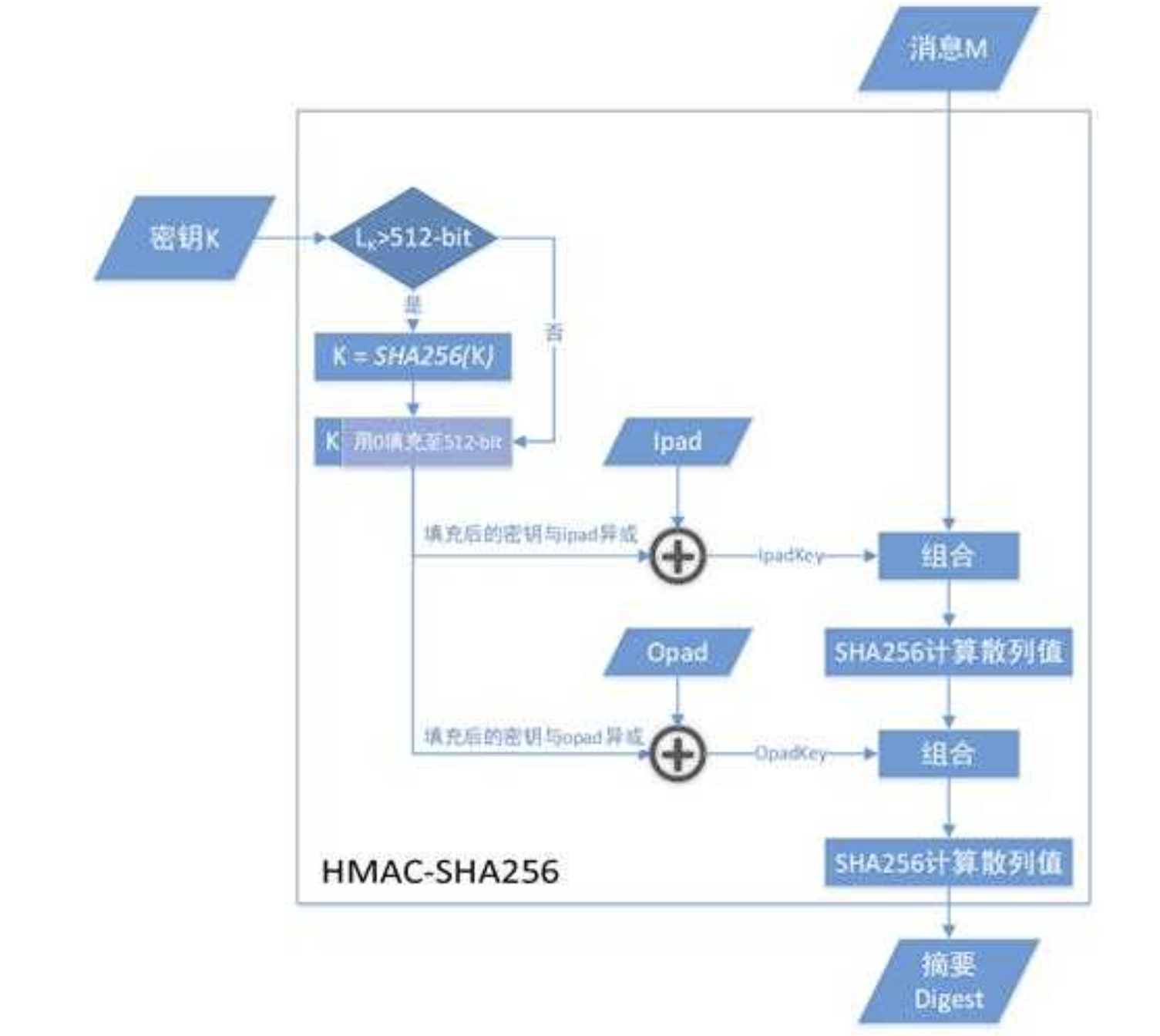 【密码学】HMAC与HS256算法