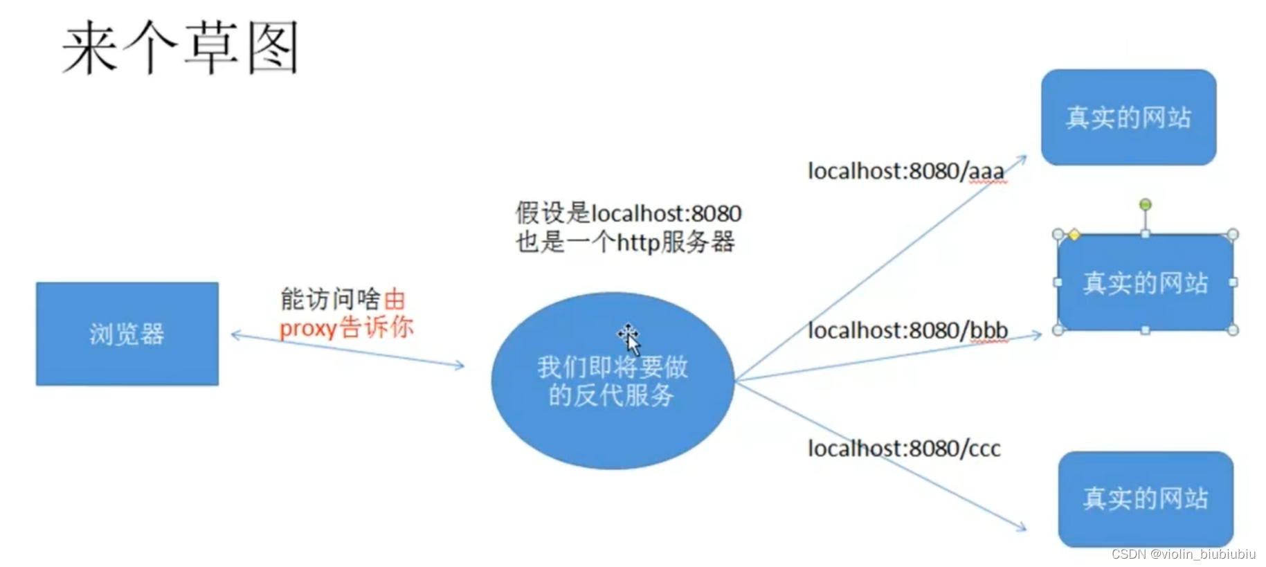 反向代理