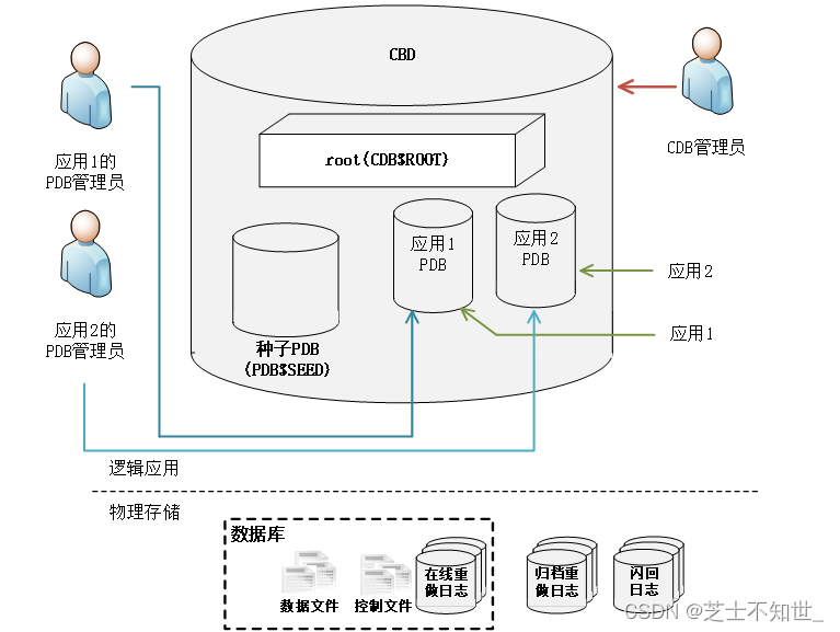 大型数据库Oracle12C 复习笔记