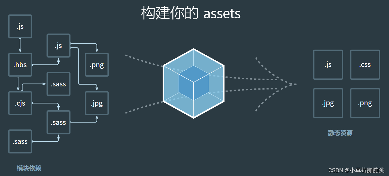 对 Webpack 的理解