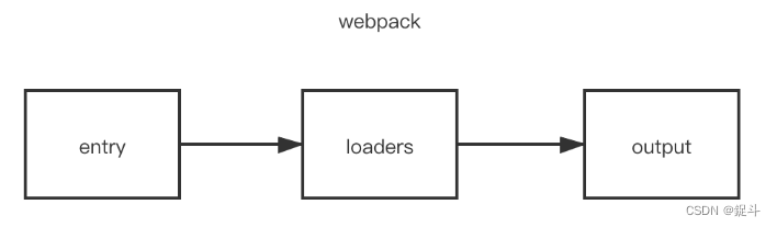 webpack中常见的Loader