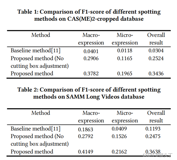 Research on Micro-Expression Spotting Method Based on Optical Flow Features