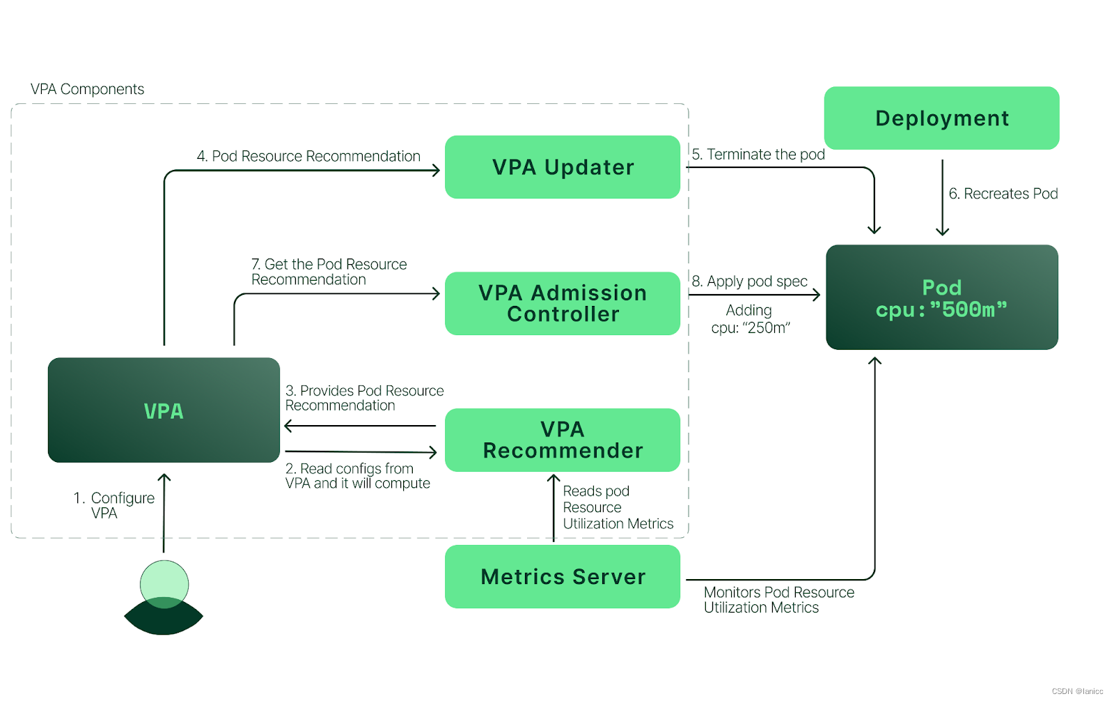 Kubernetes VPA