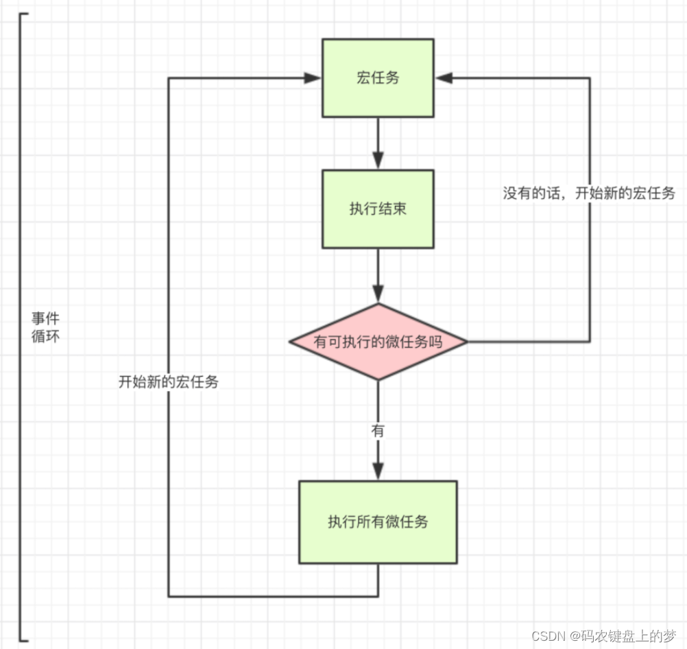 一篇文章搞明白js运行机制——事件循环