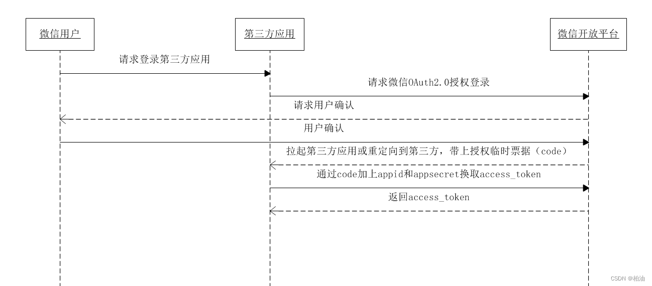 用户体系之账户设计