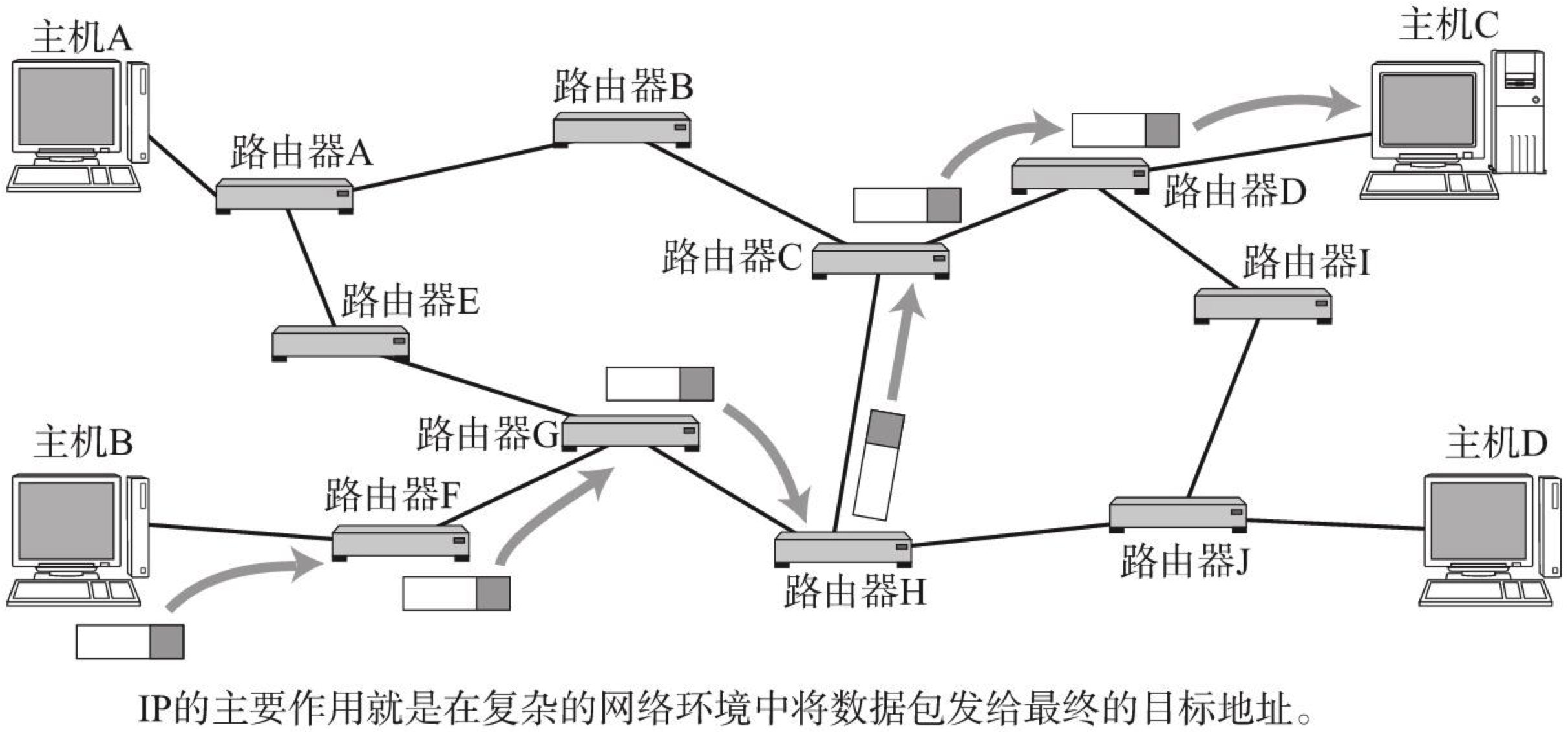 IP的作用