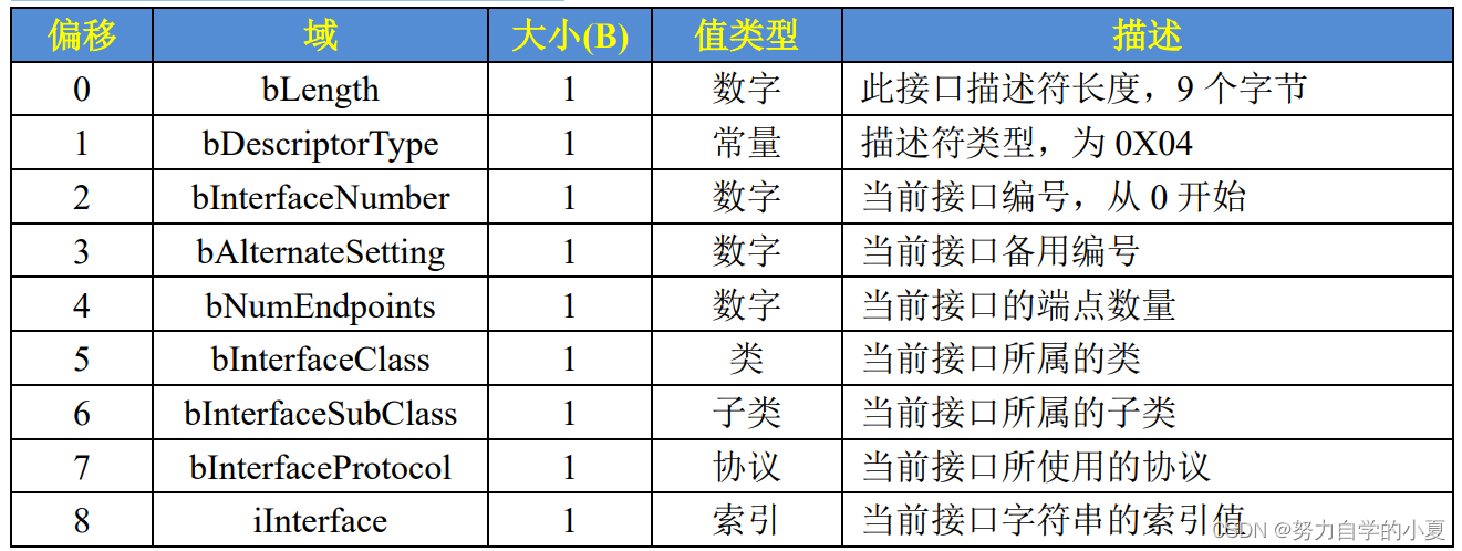 接口描述符结构