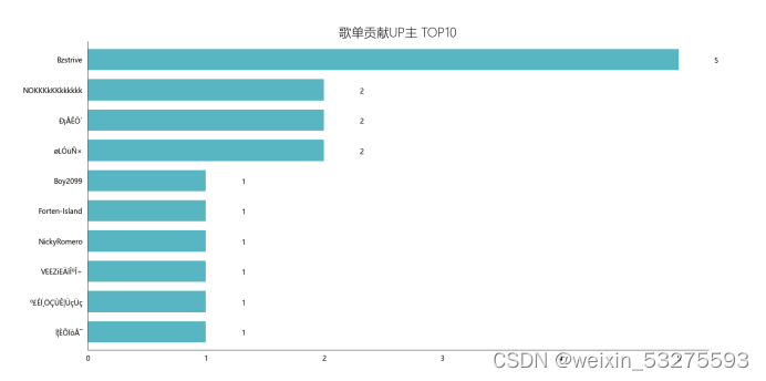 Python 大作业 网易云歌单数据分析及可视化（参考多位博主文章）