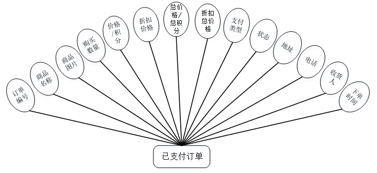 图4-3已支付订单实体图