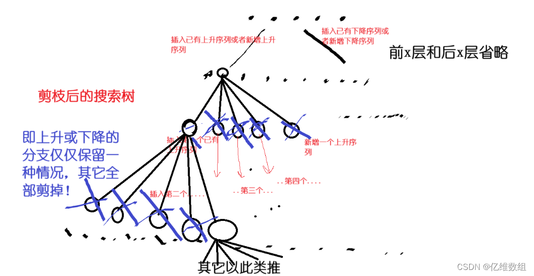 【Acwing187】导弹防御系统（LIS+剪枝+贪心+dfs+迭代加深）