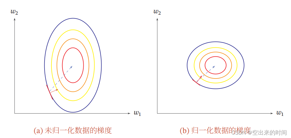 【深度学习】批量归一化和层归一化解析-CSDN博客
