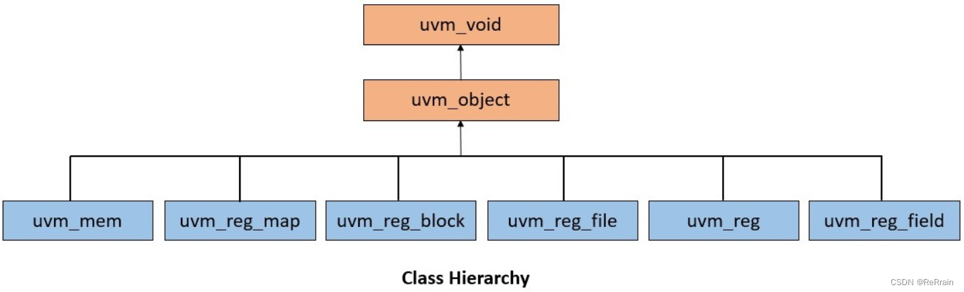 【从零开始学习 UVM】12.2、UVM RAL（续更） —— RAL Model 结构