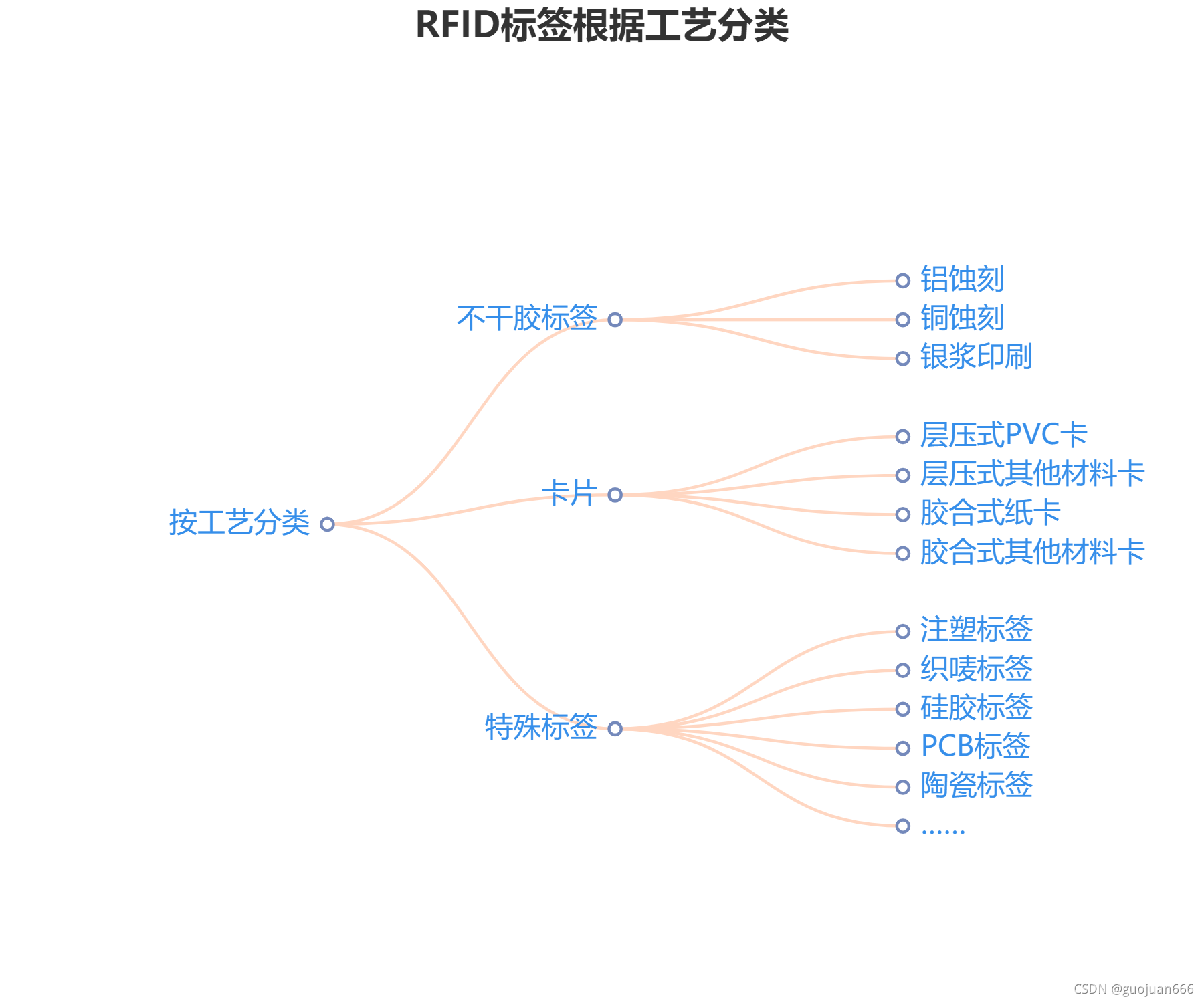 按工艺分类