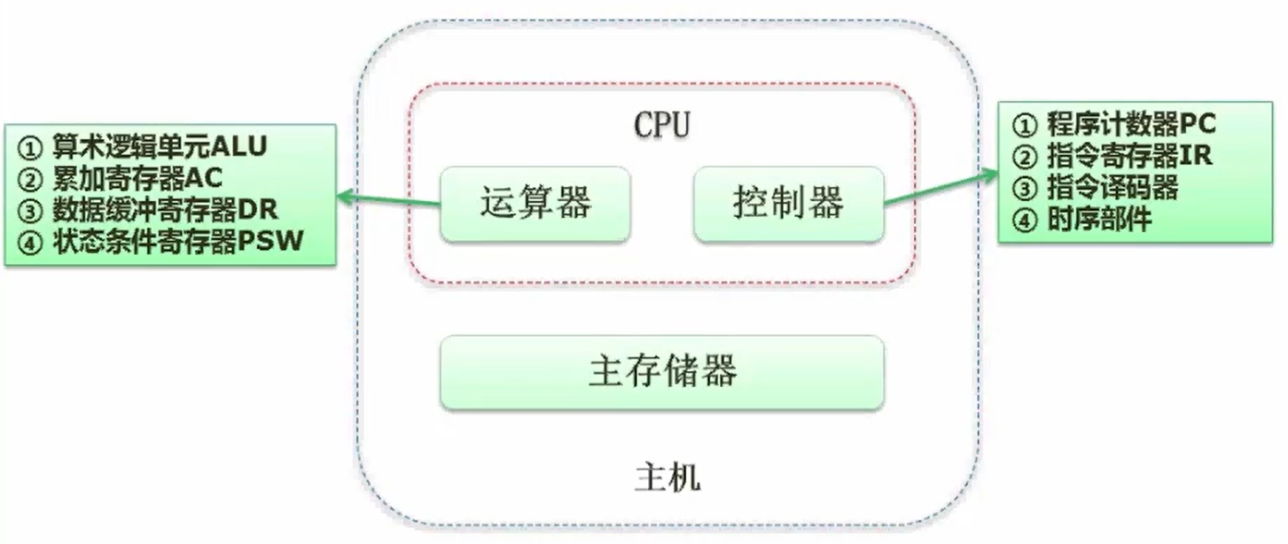 【软考】中级软件设计师 一 计算机组成与体系结构 2.05 CPU结构(运算器与控制器的组成) 4. 计算机结构-CSDN博客