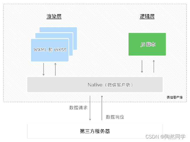 【小程序】宿主环境之通信模型和运行机制