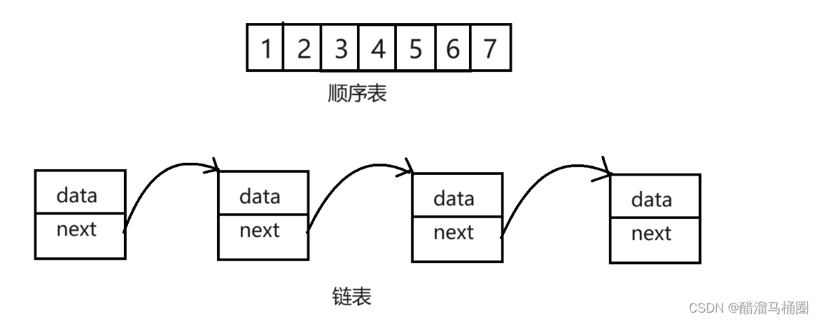 【数据结构】顺序表和链表详解&&顺序表和链表的实现