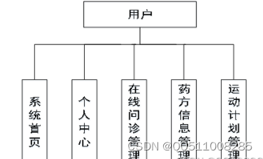 nodejs+vue慢性胃炎健康管理系统的设计与实现-微信小程序-安卓-python-PHP-计算机毕业设计