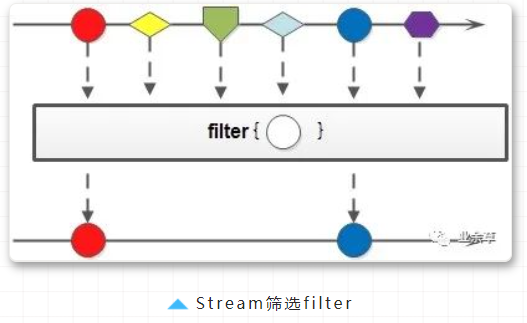 Java8 Stream详解~筛选：filter