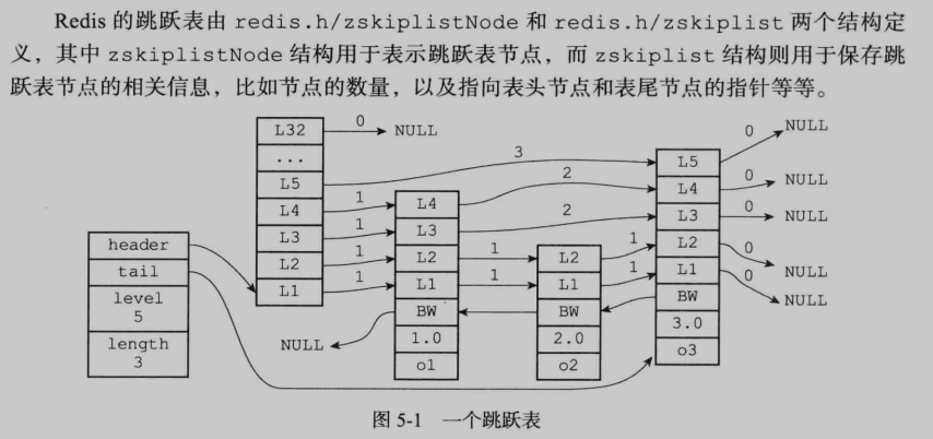 跳跃表数据结构