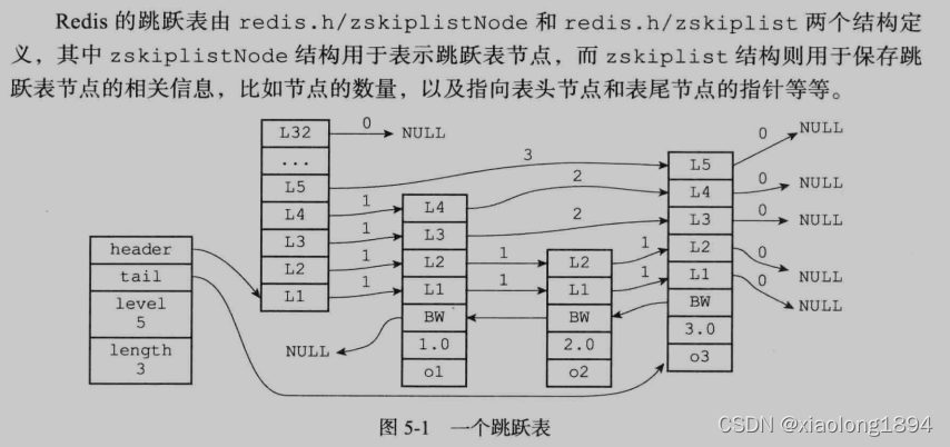 跳跃表数据结构