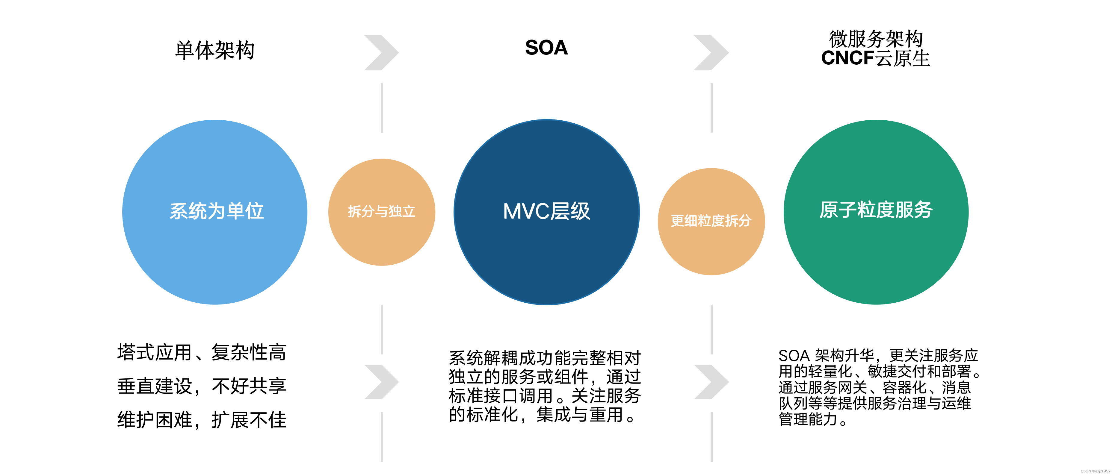 应用架构的演化