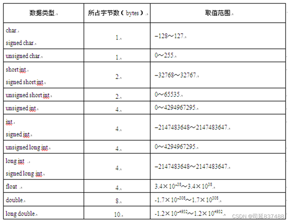 C语言不同数据类型取值范围