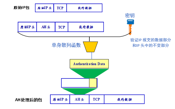 传输模式中的AH封装