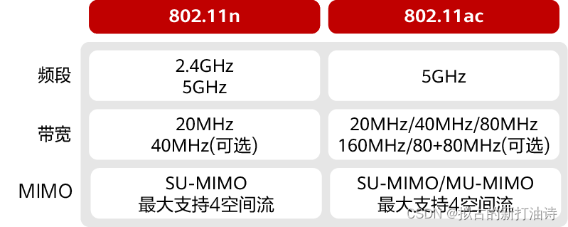 ![[500 802.11n和802.11ac.png]]