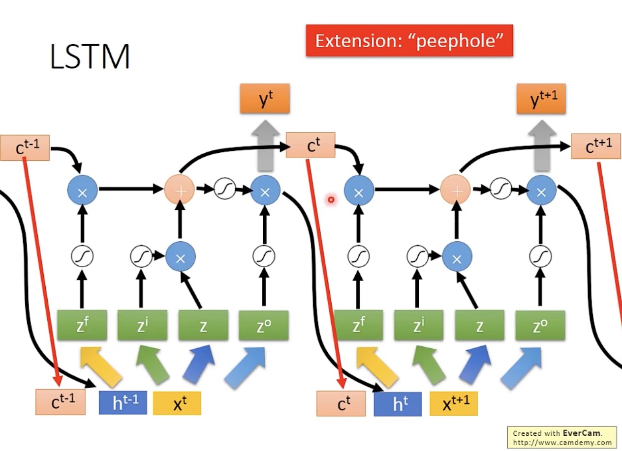 实际的 LSTM 输入数据