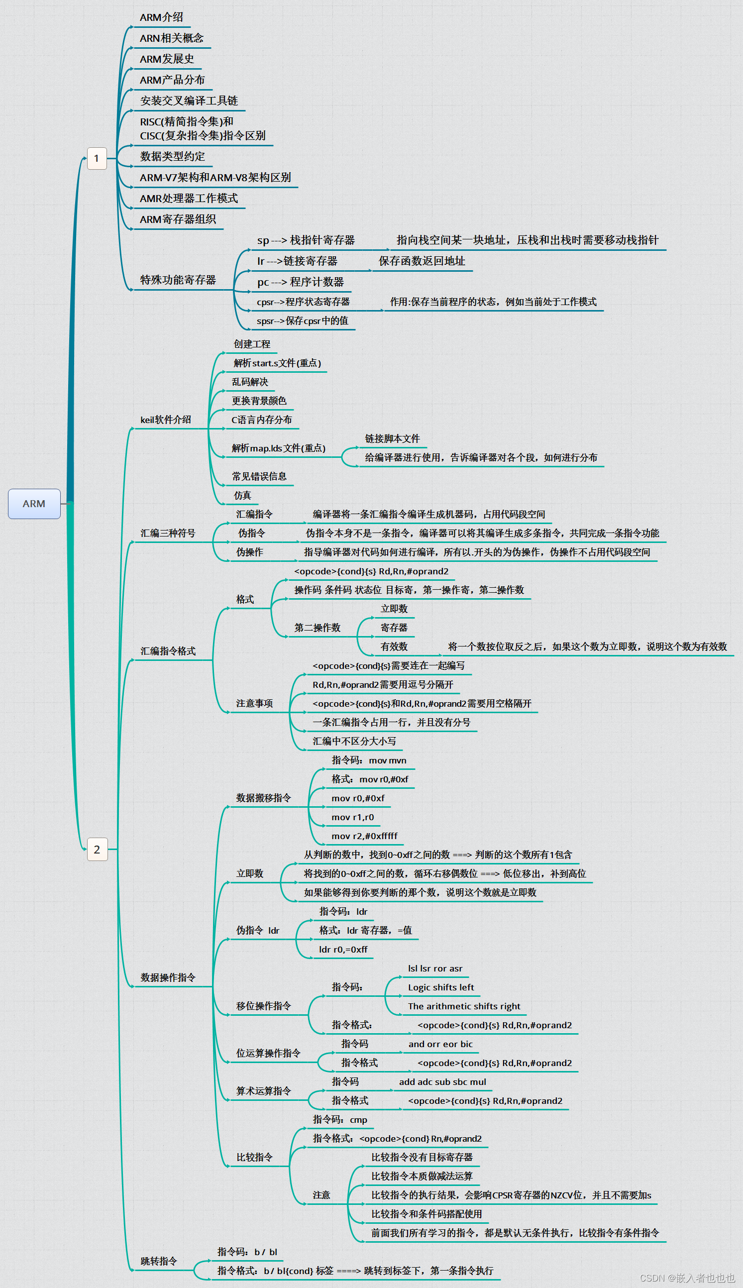 DAY2，ARM（特殊功能寄存器，数据操作指令，跳转指令）