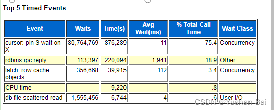 oracle WAITED TOO LONG FOR A ROW CACHE ENQUEUE LOCK问题分析